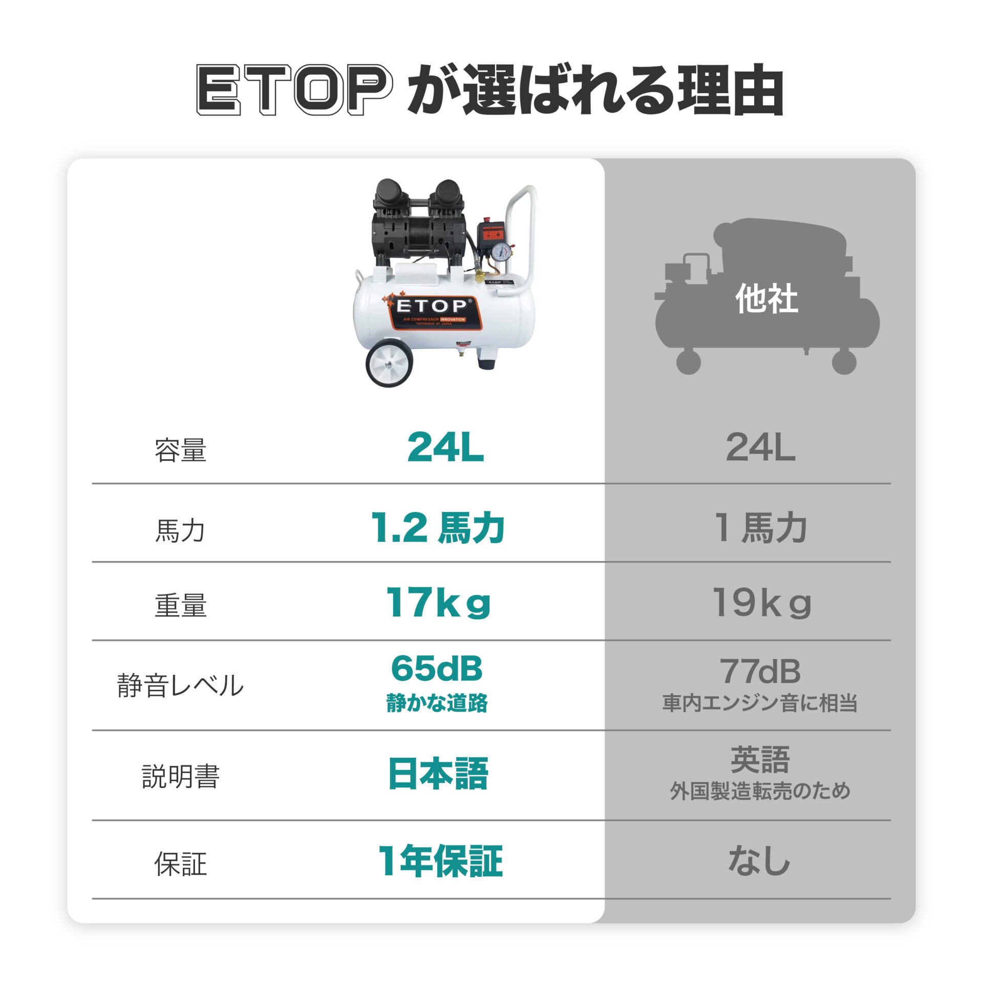 ETOPエアーコンプレッサー24L(24リットル)静音100Vオイルレス型が選ばれる理由